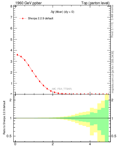 Plot of dyttbar in 1960 GeV ppbar collisions