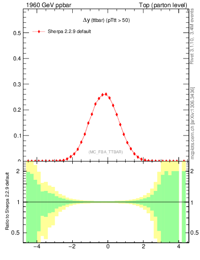 Plot of dyttbar in 1960 GeV ppbar collisions