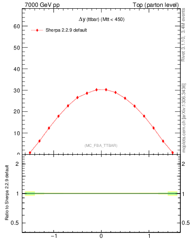 Plot of dyttbar in 7000 GeV pp collisions