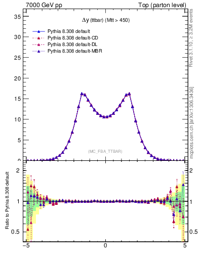 Plot of dyttbar in 7000 GeV pp collisions