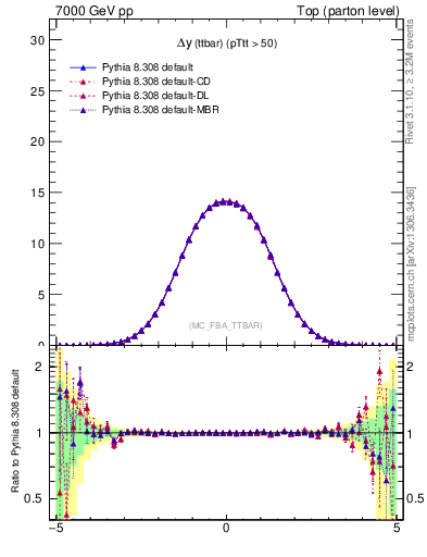 Plot of dyttbar in 7000 GeV pp collisions