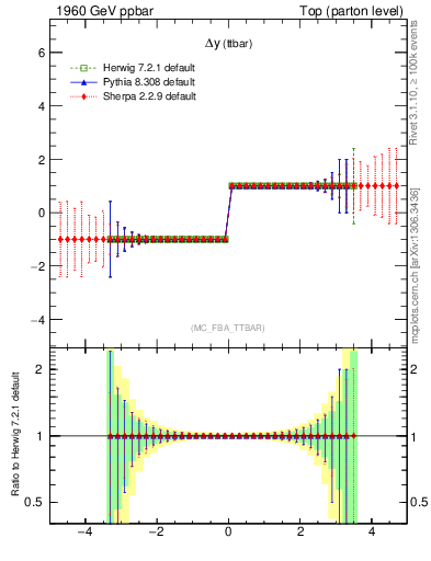 Plot of dyttbar.asym in 1960 GeV ppbar collisions