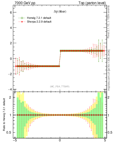 Plot of dyttbar.asym in 7000 GeV pp collisions