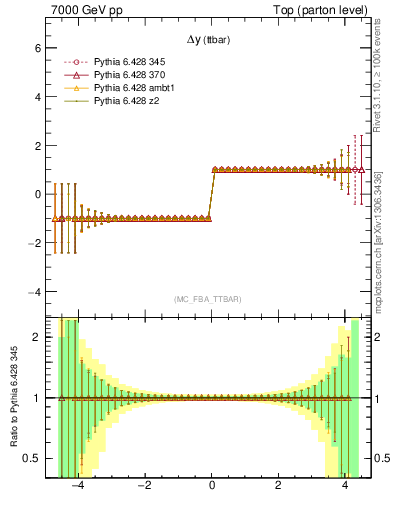 Plot of dyttbar.asym in 7000 GeV pp collisions