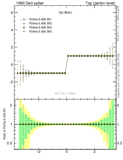 Plot of dyttbar.asym in 1960 GeV ppbar collisions