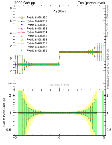 Plot of dyttbar.asym in 7000 GeV pp collisions