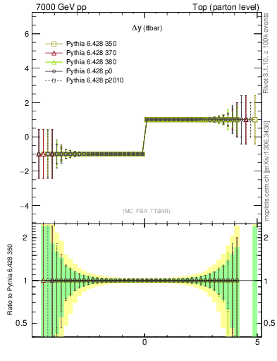 Plot of dyttbar.asym in 7000 GeV pp collisions