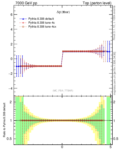 Plot of dyttbar.asym in 7000 GeV pp collisions