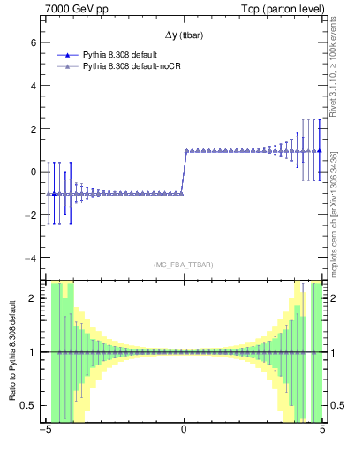 Plot of dyttbar.asym in 7000 GeV pp collisions