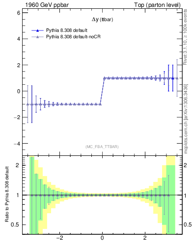 Plot of dyttbar.asym in 1960 GeV ppbar collisions