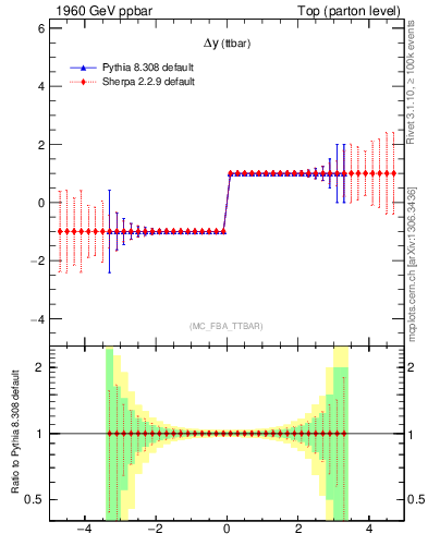 Plot of dyttbar.asym in 1960 GeV ppbar collisions