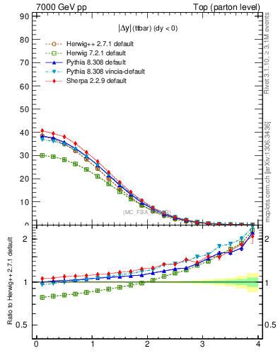 Plot of moddyttbar in 7000 GeV pp collisions