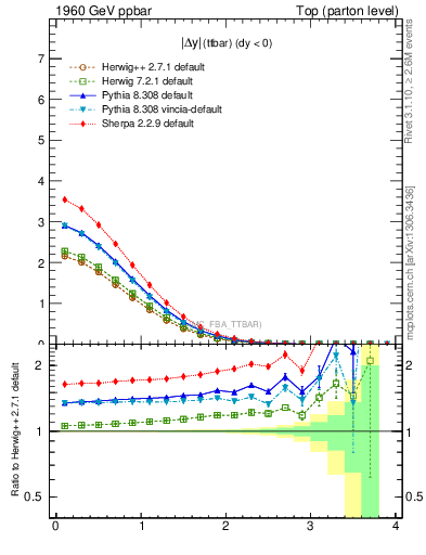 Plot of moddyttbar in 1960 GeV ppbar collisions