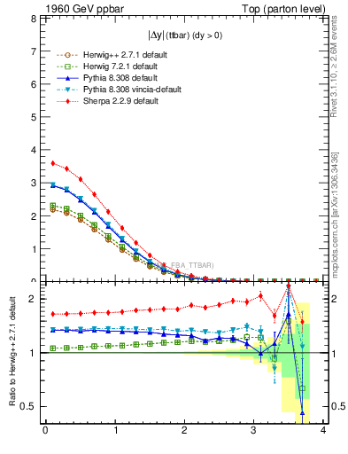 Plot of moddyttbar in 1960 GeV ppbar collisions