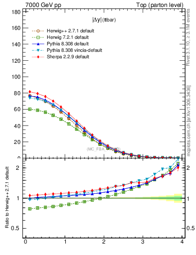 Plot of moddyttbar in 7000 GeV pp collisions