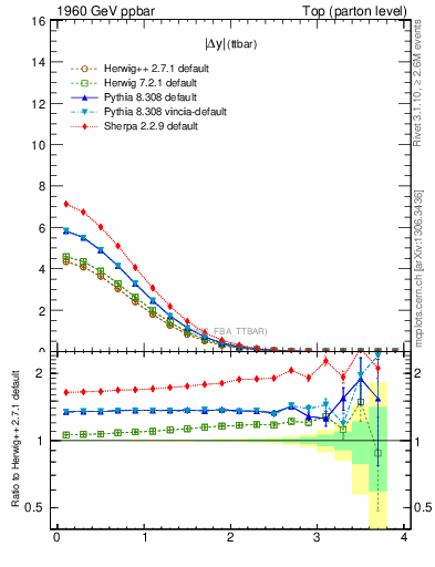 Plot of moddyttbar in 1960 GeV ppbar collisions