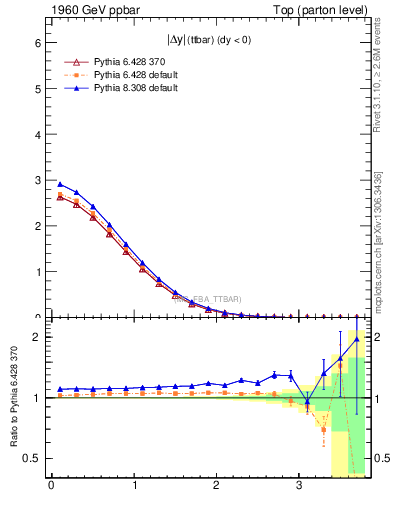 Plot of moddyttbar in 1960 GeV ppbar collisions