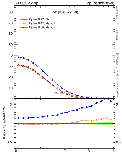 Plot of moddyttbar in 7000 GeV pp collisions