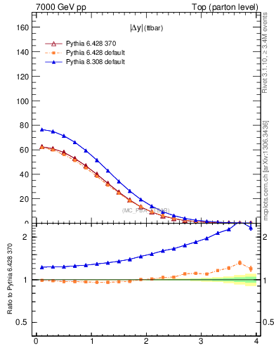 Plot of moddyttbar in 7000 GeV pp collisions