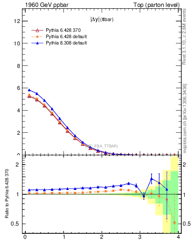 Plot of moddyttbar in 1960 GeV ppbar collisions