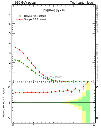 Plot of moddyttbar in 1960 GeV ppbar collisions