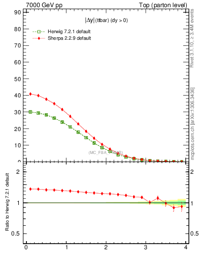 Plot of moddyttbar in 7000 GeV pp collisions