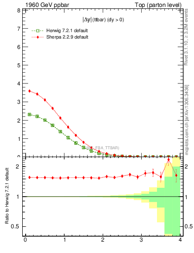 Plot of moddyttbar in 1960 GeV ppbar collisions