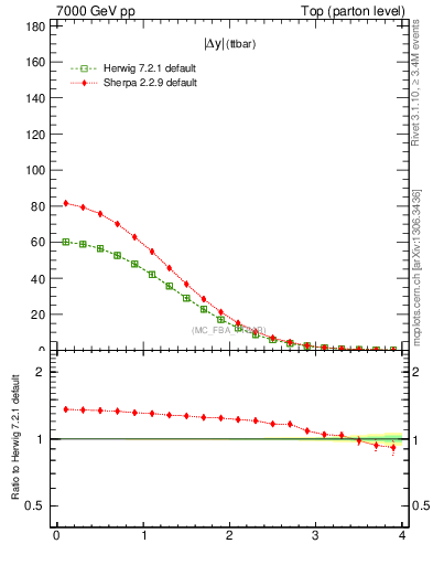 Plot of moddyttbar in 7000 GeV pp collisions