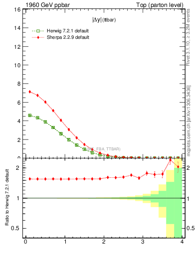 Plot of moddyttbar in 1960 GeV ppbar collisions