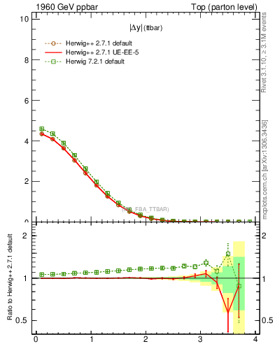 Plot of moddyttbar in 1960 GeV ppbar collisions