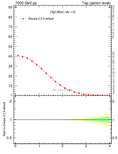 Plot of moddyttbar in 7000 GeV pp collisions