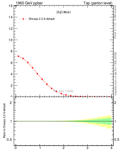 Plot of moddyttbar in 1960 GeV ppbar collisions