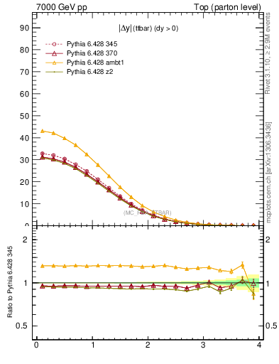 Plot of moddyttbar in 7000 GeV pp collisions