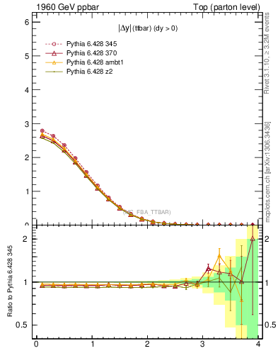 Plot of moddyttbar in 1960 GeV ppbar collisions