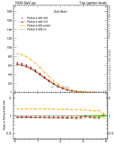 Plot of moddyttbar in 7000 GeV pp collisions