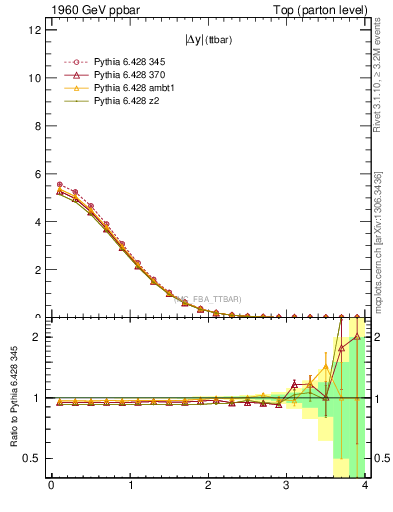 Plot of moddyttbar in 1960 GeV ppbar collisions