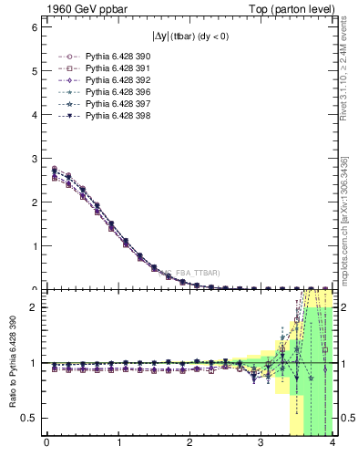 Plot of moddyttbar in 1960 GeV ppbar collisions