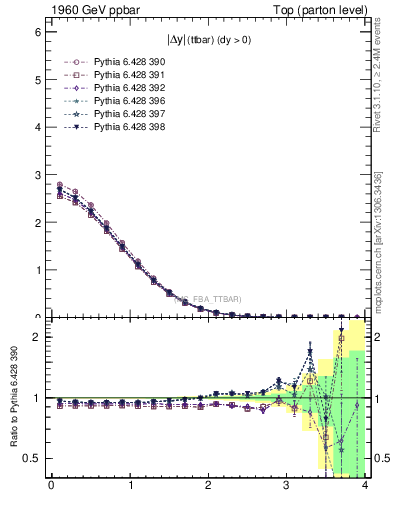 Plot of moddyttbar in 1960 GeV ppbar collisions