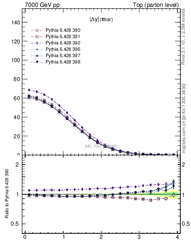 Plot of moddyttbar in 7000 GeV pp collisions