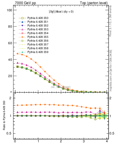 Plot of moddyttbar in 7000 GeV pp collisions