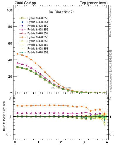 Plot of moddyttbar in 7000 GeV pp collisions