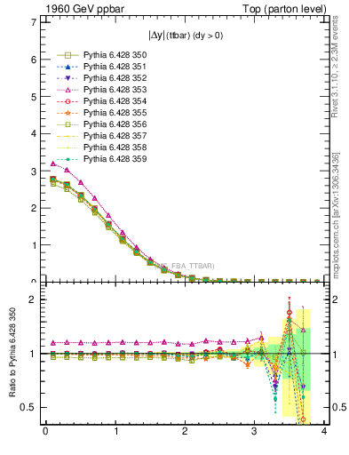 Plot of moddyttbar in 1960 GeV ppbar collisions