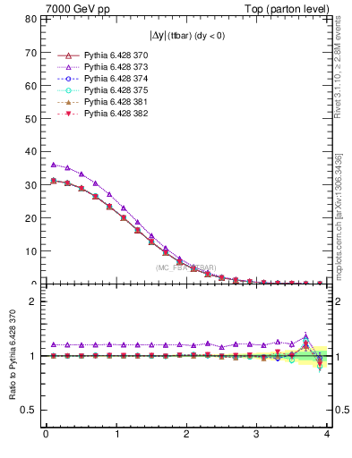 Plot of moddyttbar in 7000 GeV pp collisions