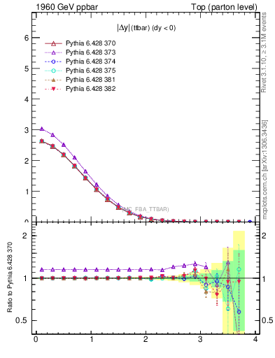 Plot of moddyttbar in 1960 GeV ppbar collisions