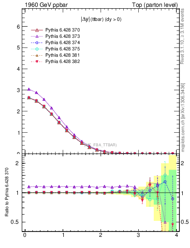 Plot of moddyttbar in 1960 GeV ppbar collisions