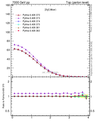 Plot of moddyttbar in 7000 GeV pp collisions