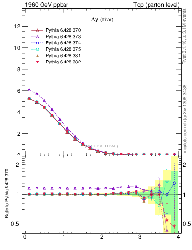 Plot of moddyttbar in 1960 GeV ppbar collisions