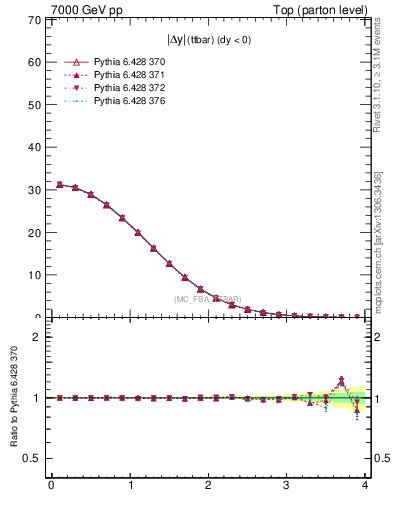 Plot of moddyttbar in 7000 GeV pp collisions