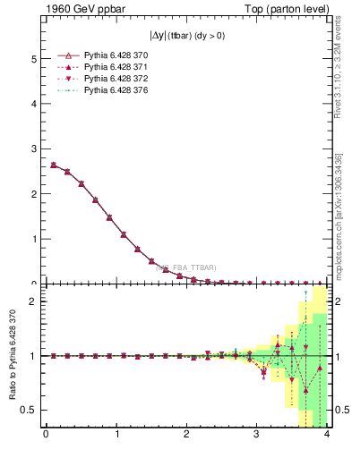 Plot of moddyttbar in 1960 GeV ppbar collisions