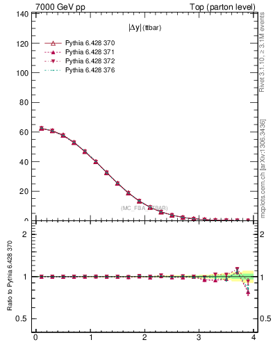 Plot of moddyttbar in 7000 GeV pp collisions